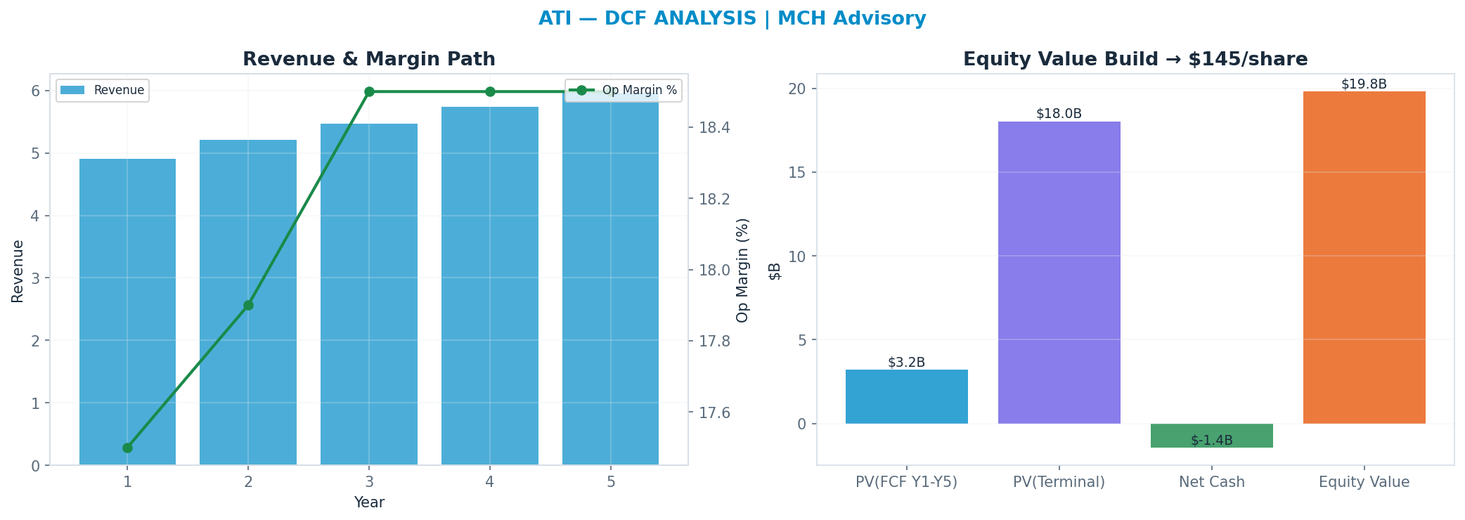 Independent DCF. WACC 8.5%, 30x terminal → <img src=