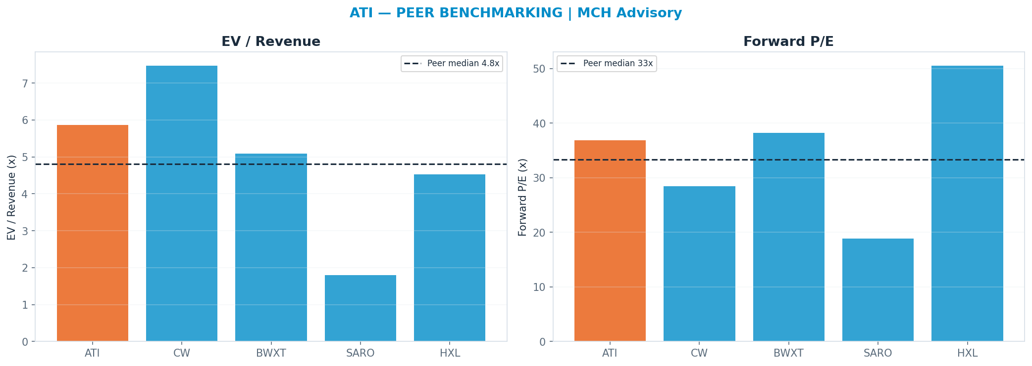 Cross-sectional peer benchmarking. Peer-median fwd P/E 33.29x → —; EV/Rev re-rate → <img src=