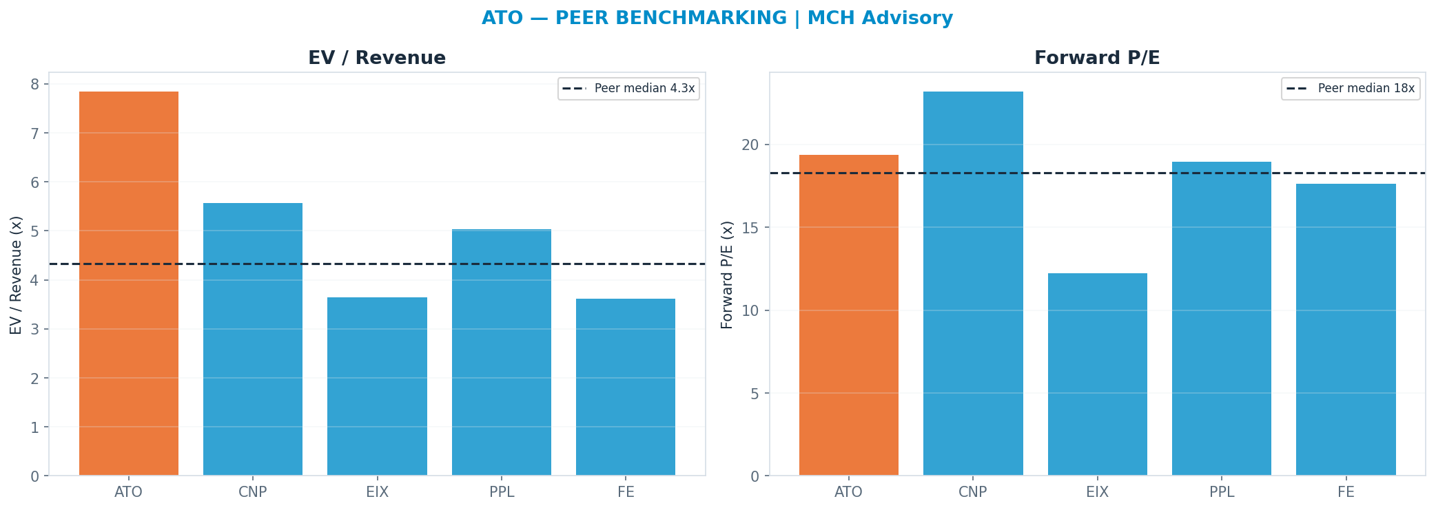 Cross-sectional peer benchmarking. Peer-median fwd P/E 18.295x → <img src=