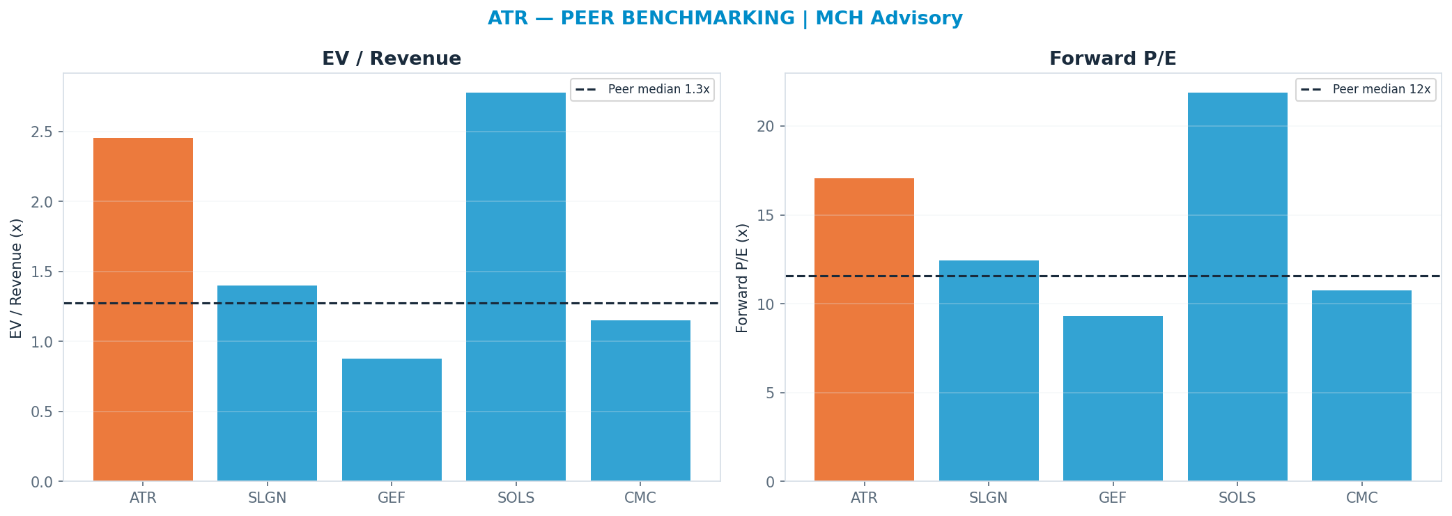 Cross-sectional peer benchmarking. Peer-median fwd P/E 11.59x → —; EV/Rev re-rate → $58.22.