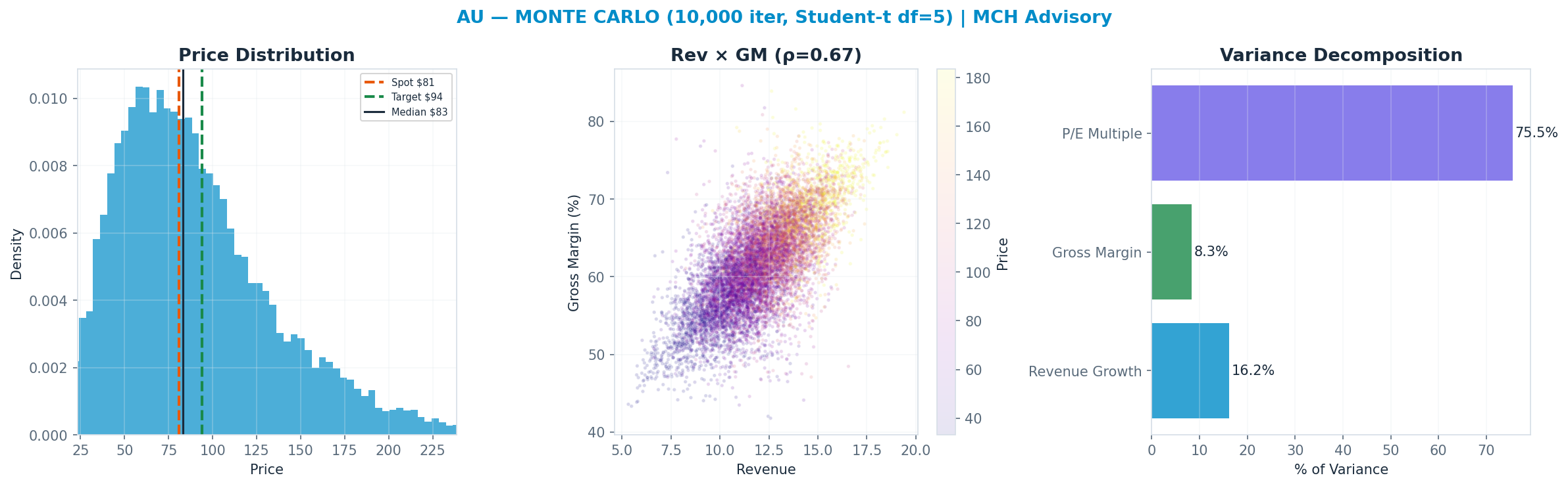 Monte Carlo distribution. Median $83; P(price > current) 52%. P10–P90: $41–<img src=