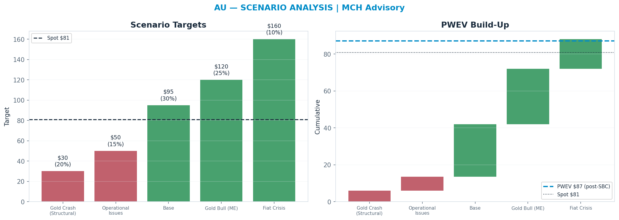 Five-scenario tree. Probability-weighted targets around the $81 spot; PWEV $87 (+8%). the payoff is skewed to the upside — upside to <img src=