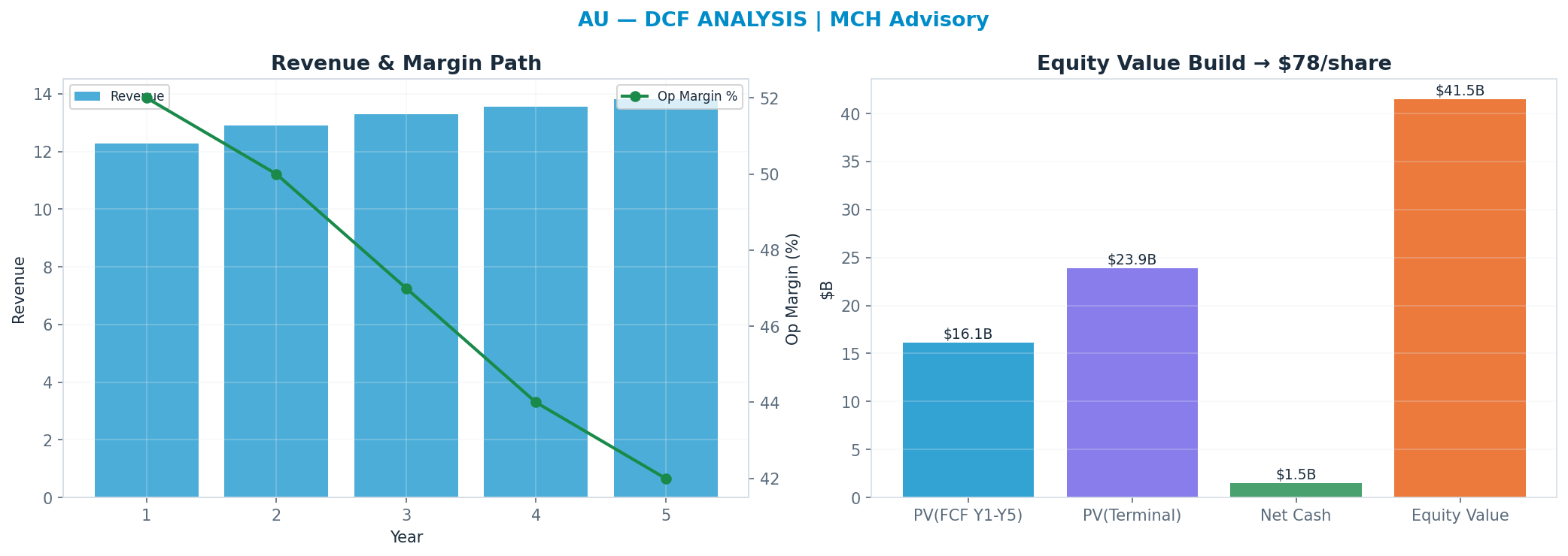 Independent DCF. WACC 11.0%, 10x terminal → $78.