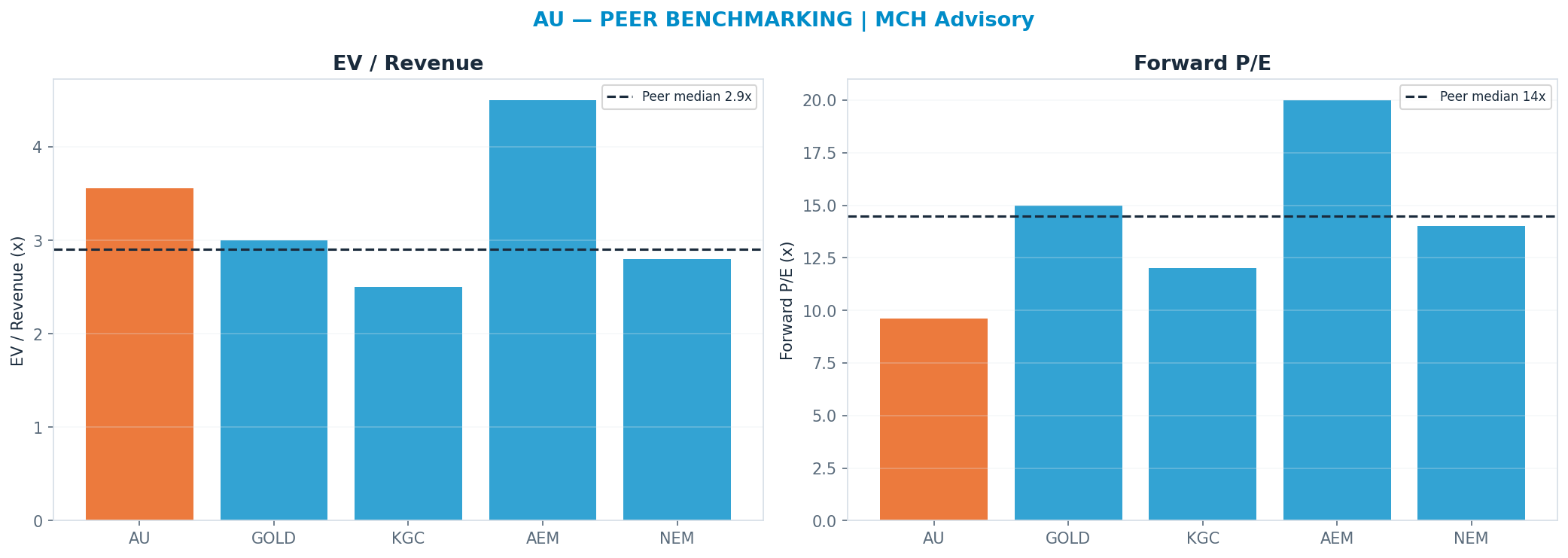 Cross-sectional peer benchmarking. Peer-median fwd P/E 14.5x → <img src=