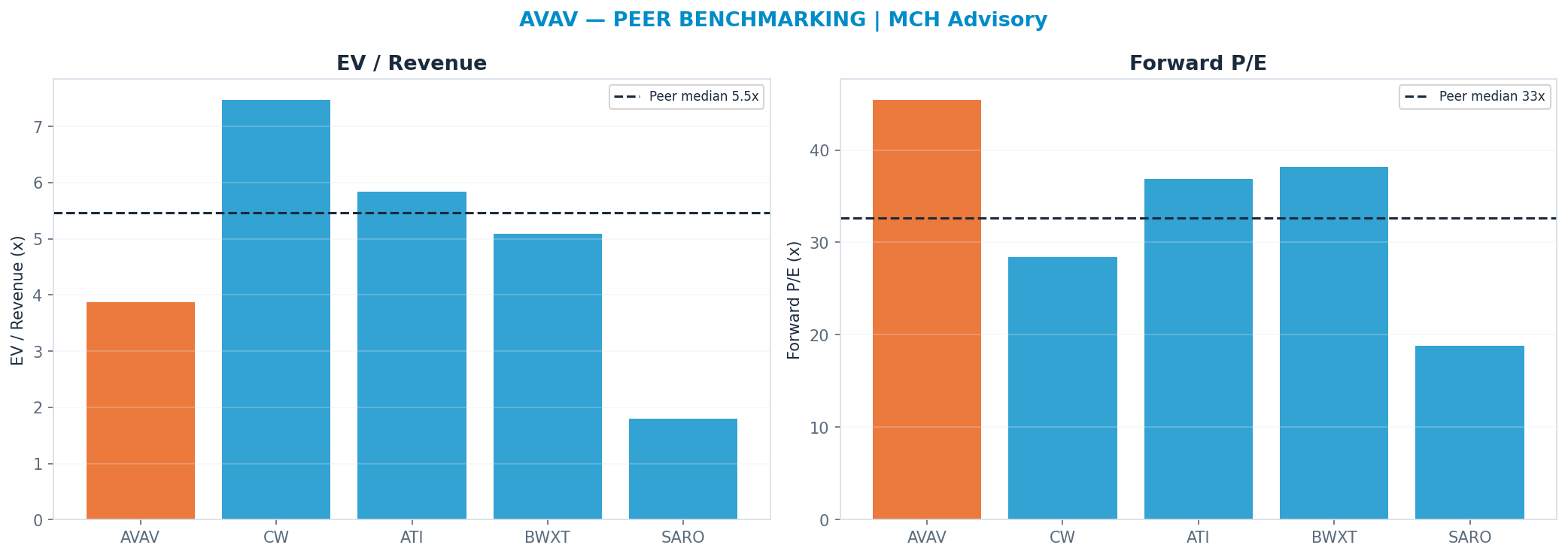 Cross-sectional peer benchmarking. Peer-median fwd P/E 32.655x → —; EV/Rev re-rate → $205.