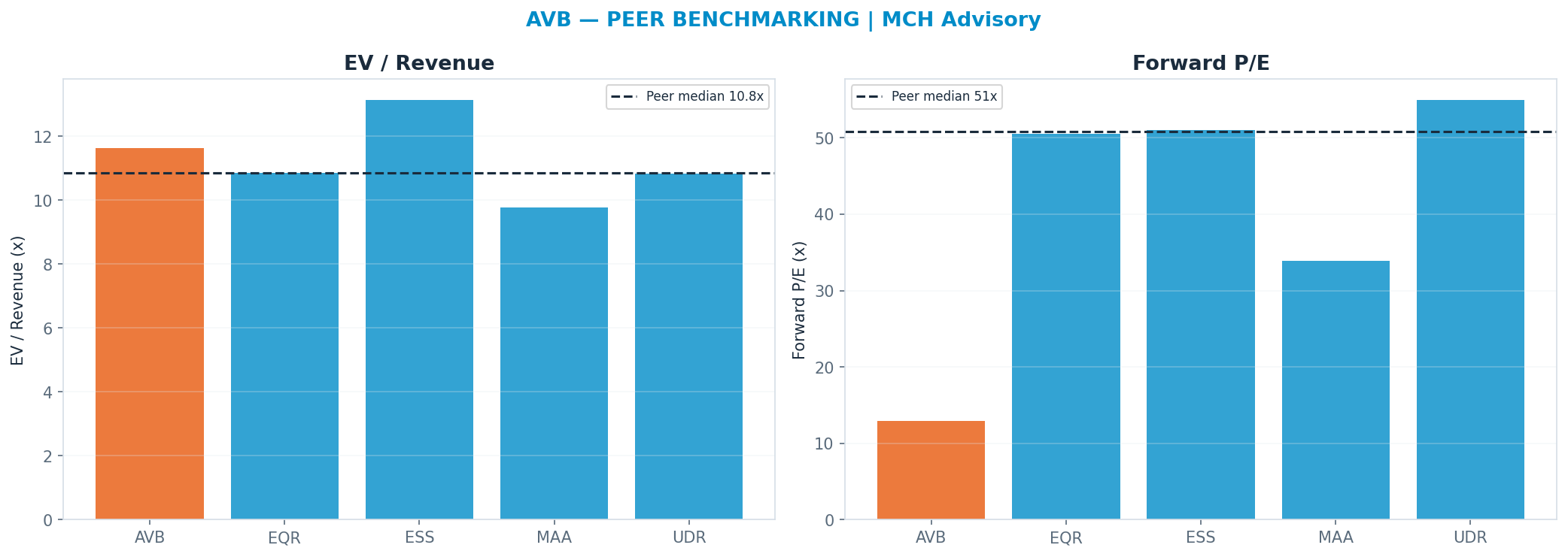 Cross-sectional peer benchmarking. Peer-median fwd P/E 50.765x → $743; EV/Rev re-rate → <img src=