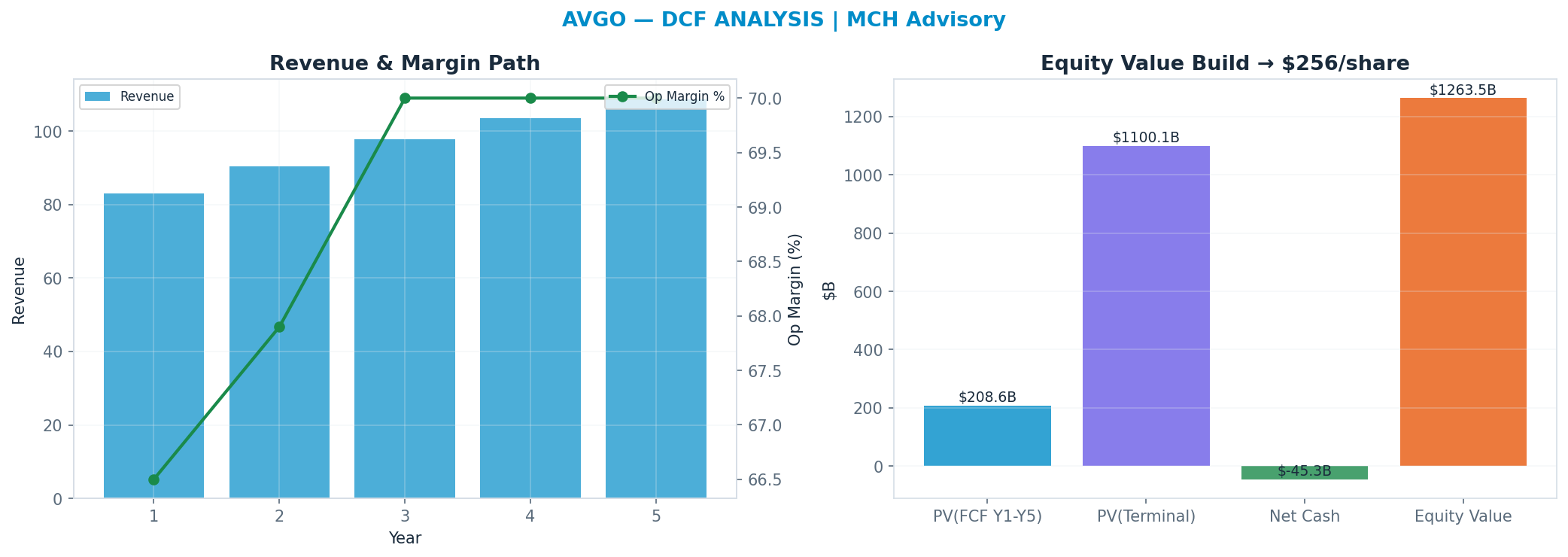 Independent DCF. WACC 10.0%, 28x terminal → $256.