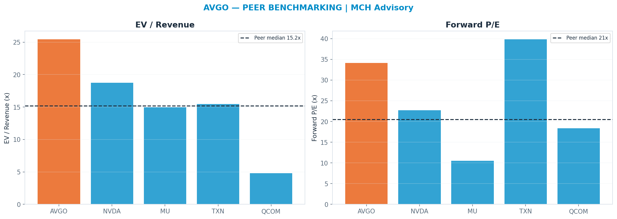 Cross-sectional peer benchmarking. Peer-median fwd P/E 20.53x → $227; EV/Rev re-rate → $223.