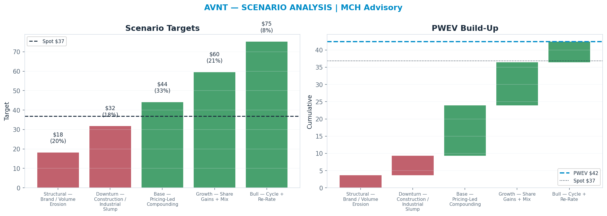 Five-scenario tree. Probability-weighted targets around the $36.90 spot; PWEV $42.42 (+15% vs spot · 12m). the payoff shows modest positive expectancy with material downside mass (range <img src=