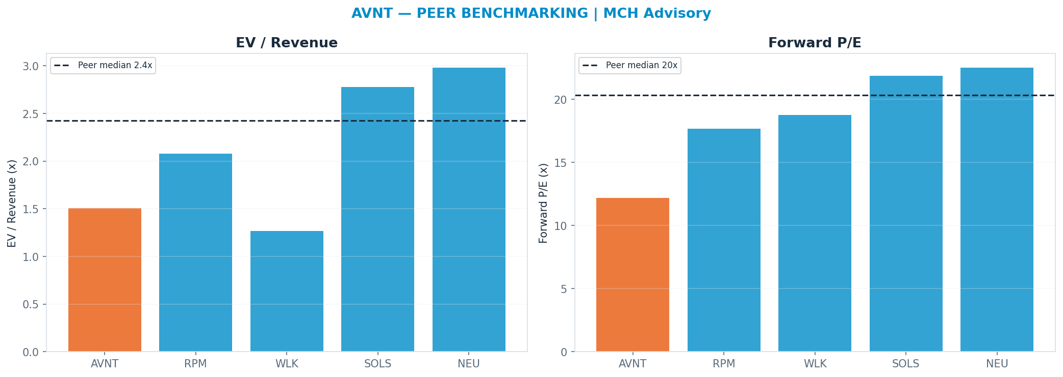 Cross-sectional peer benchmarking. Peer-median fwd P/E 20.32x → —; EV/Rev re-rate → $69.26.