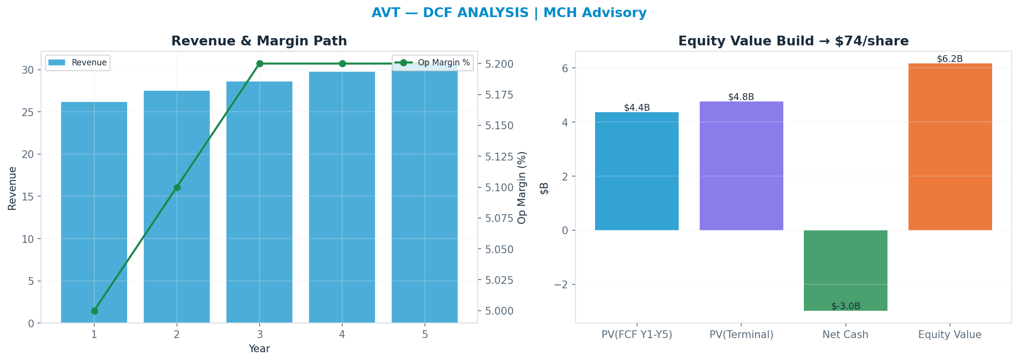 Independent DCF. WACC 8.5%, 6x terminal → $74.19.