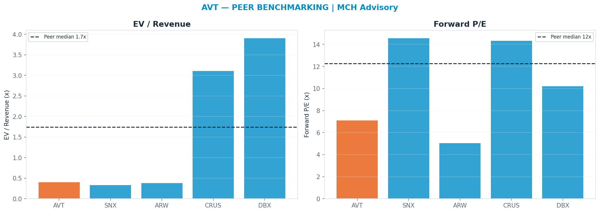Cross-sectional peer benchmarking. Peer-median fwd P/E 12.265x → —; EV/Rev re-rate → $490.