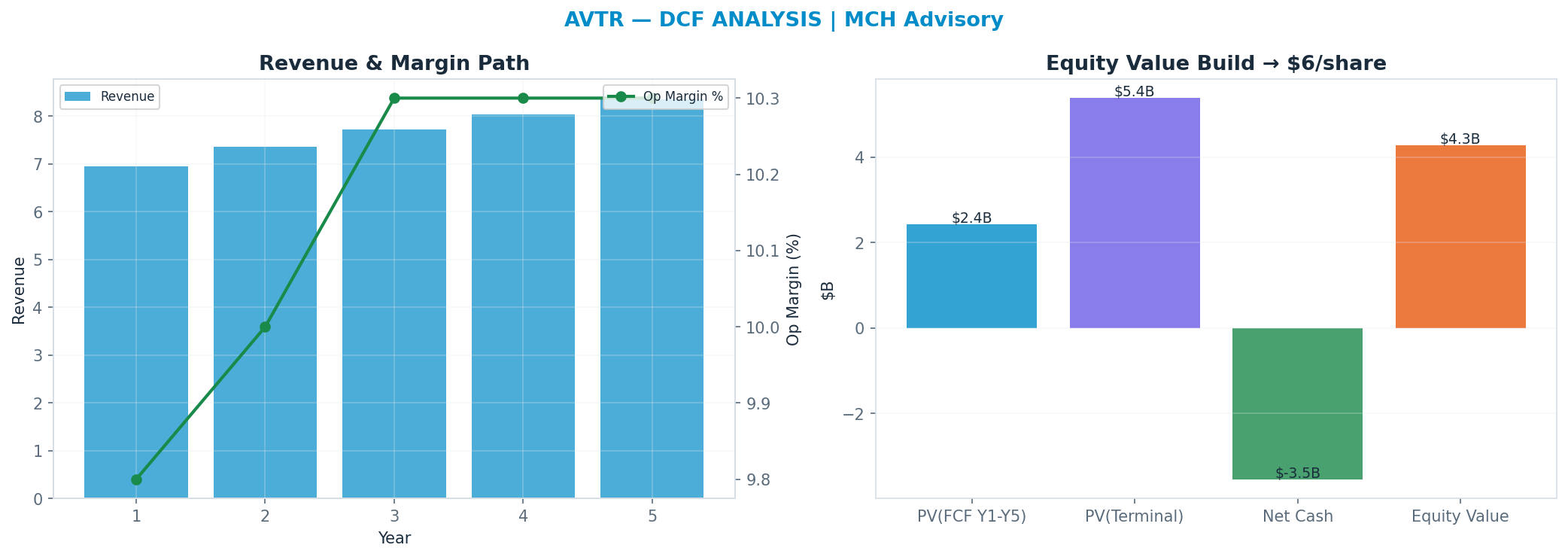 Independent DCF. WACC 8.5%, 12x terminal → $6.01.