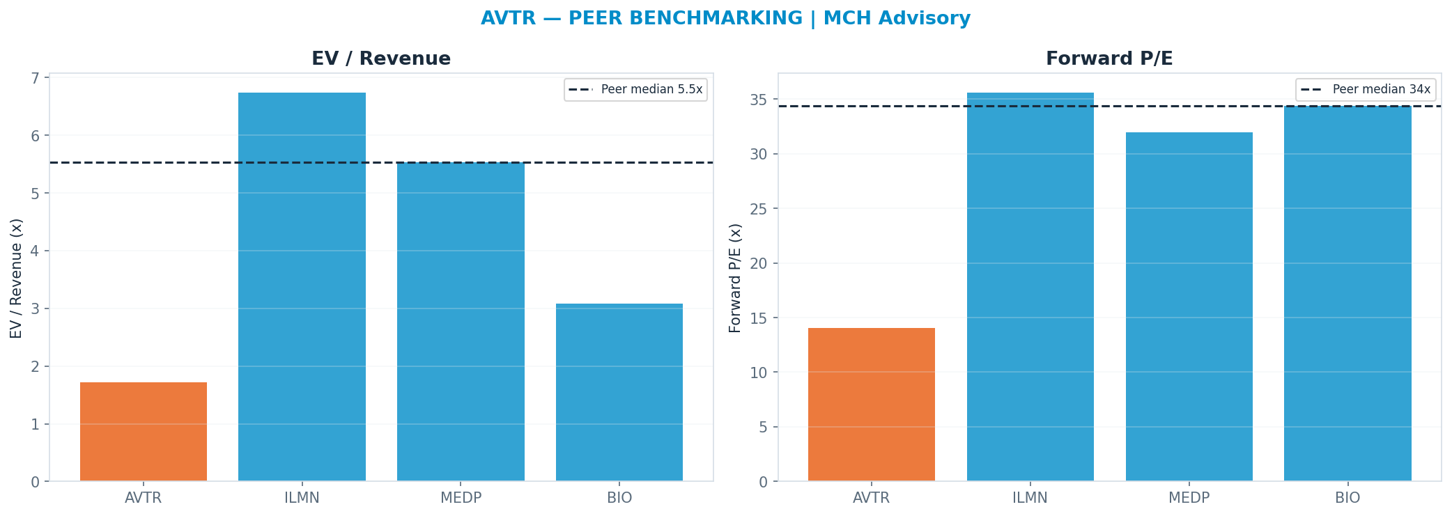 Cross-sectional peer benchmarking. Peer-median fwd P/E 34.36x → —; EV/Rev re-rate → $45.45.