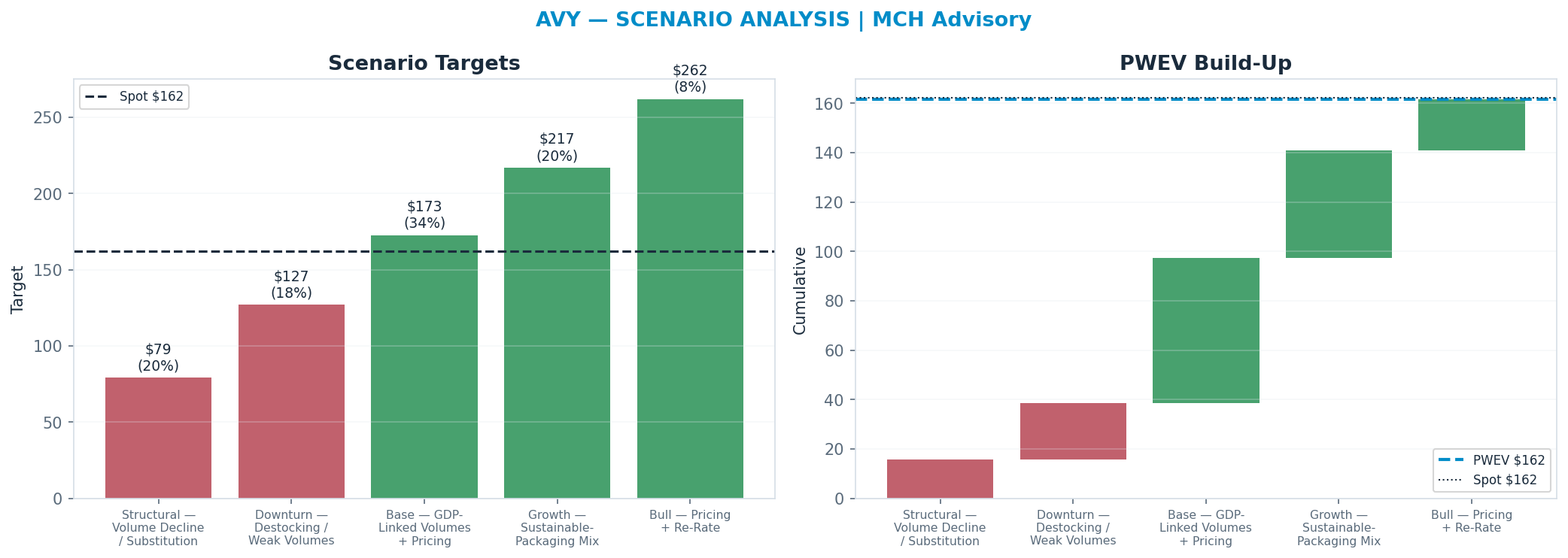 Five-scenario tree. Probability-weighted targets around the <img src=