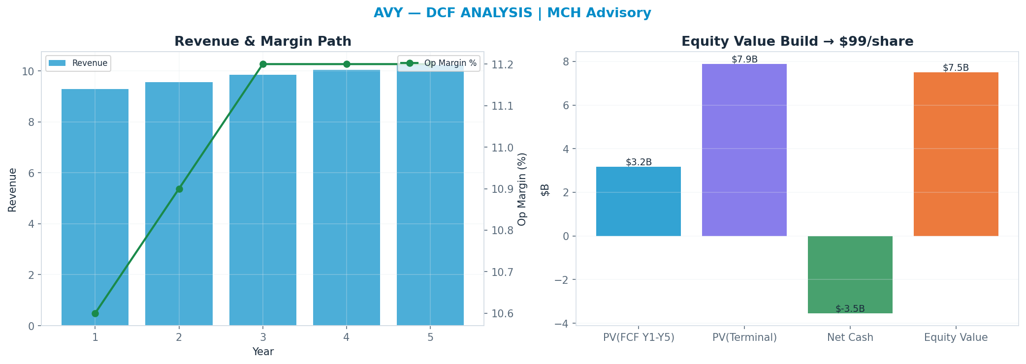 Independent DCF. WACC 8.5%, 14x terminal → $99.