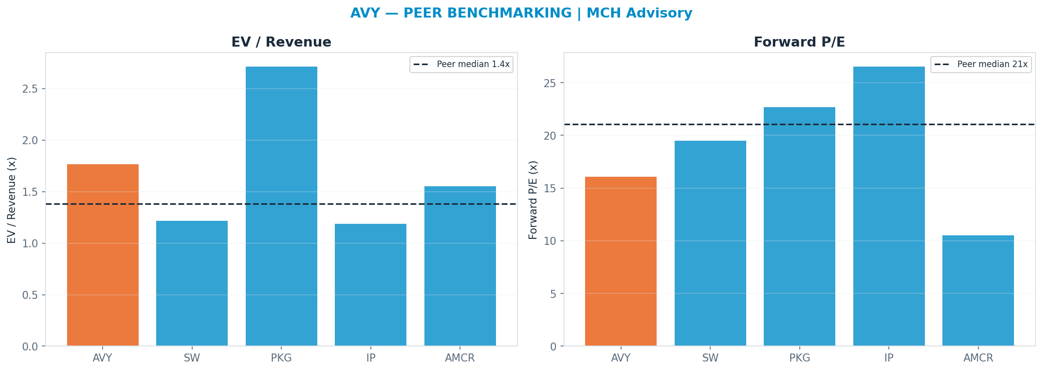 Cross-sectional peer benchmarking. Peer-median fwd P/E 21.085x → $213; EV/Rev re-rate → <img src=