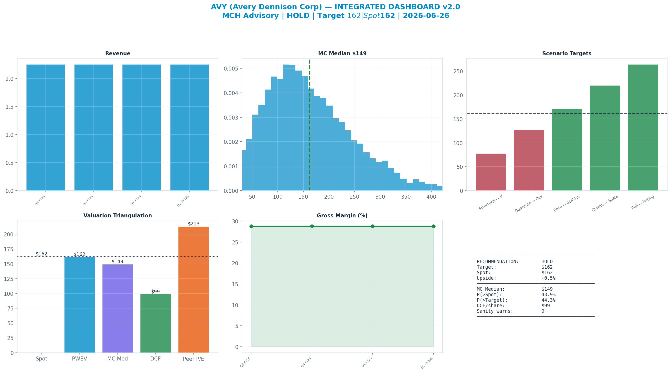 Integrated dashboard. The five valuation anchors bracket the <img src=
