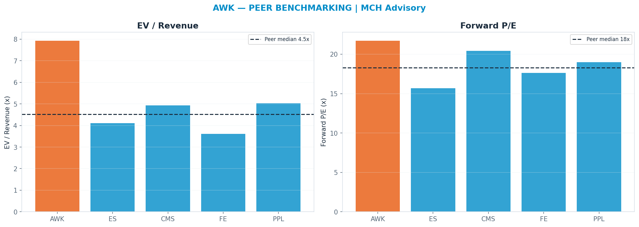 Cross-sectional peer benchmarking. Peer-median fwd P/E 18.295x → <img src=