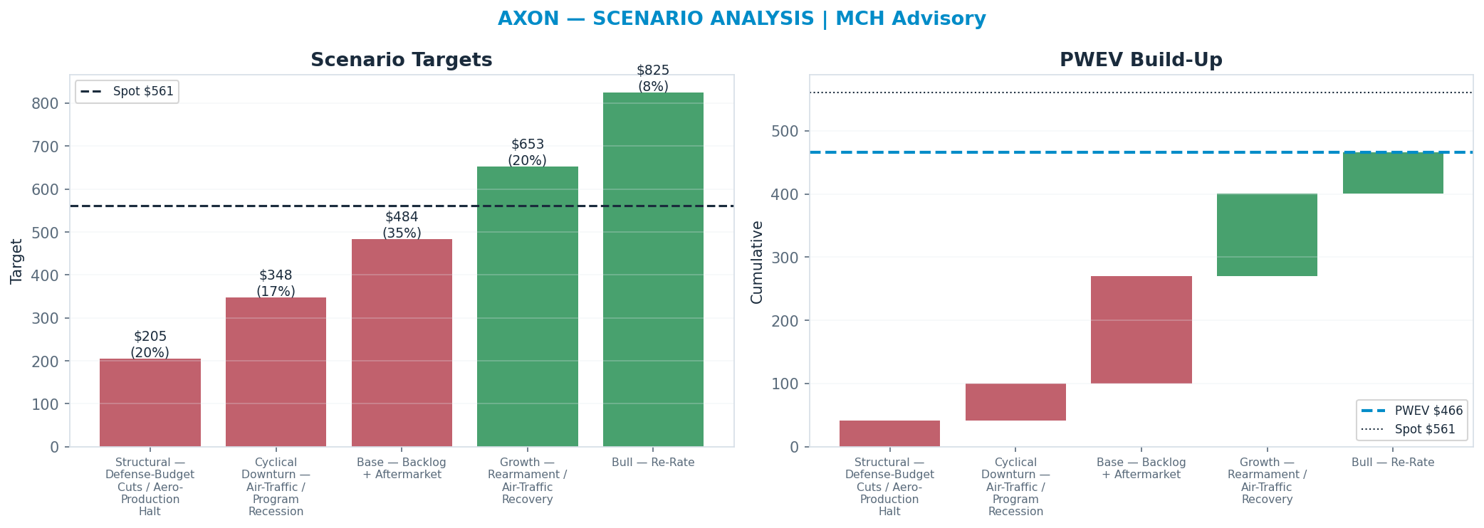 Five-scenario tree. Probability-weighted targets around the $561 spot; PWEV $466 (-17%). the payoff is skewed to the downside — upside to $825 against downside to $205