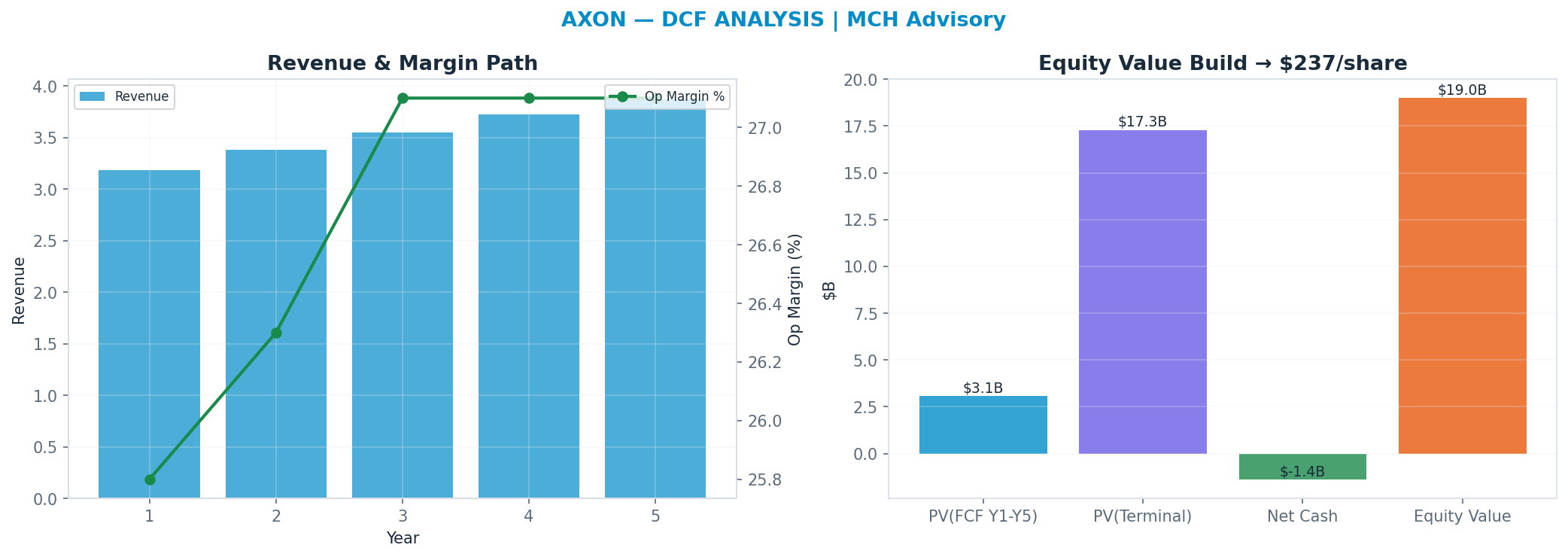 Independent DCF. WACC 8.5%, 30x terminal → $237.