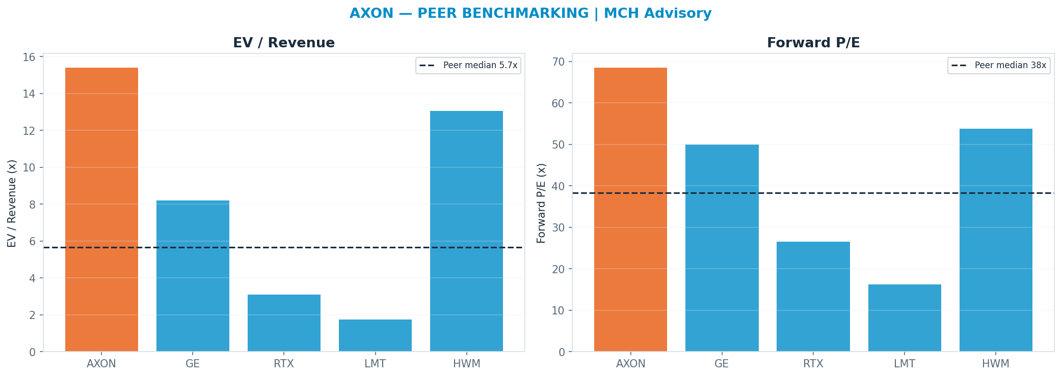 Cross-sectional peer benchmarking. Peer-median fwd P/E 38.3x → $313; EV/Rev re-rate → <img src=