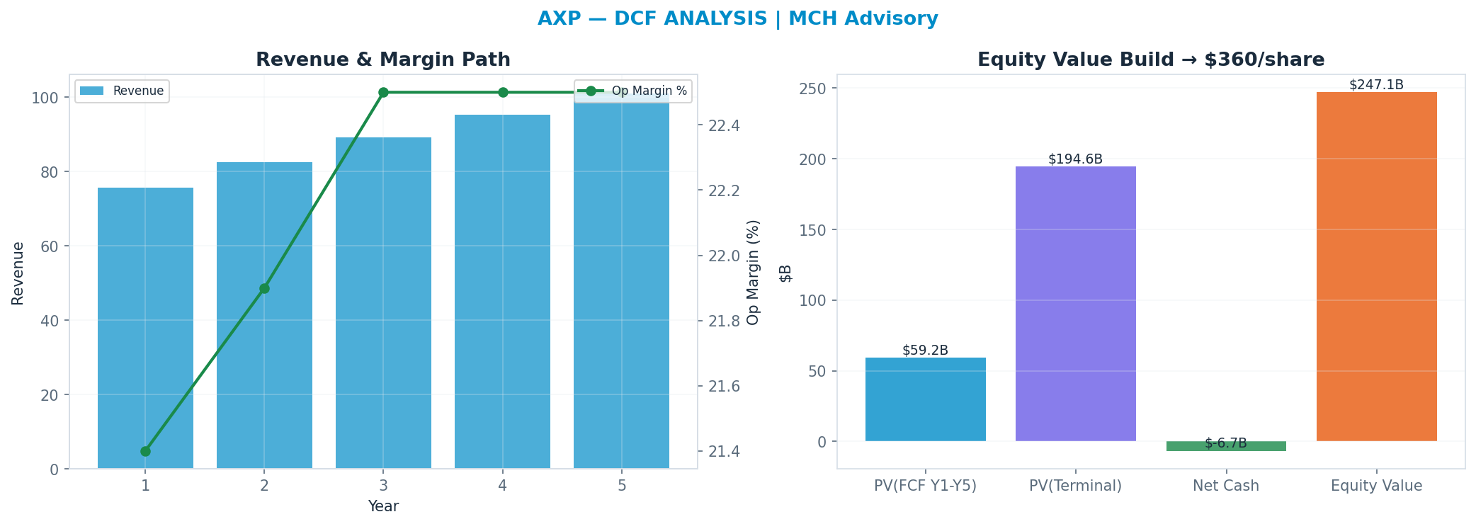 Independent DCF. WACC 9.0%, 17x terminal → $360.