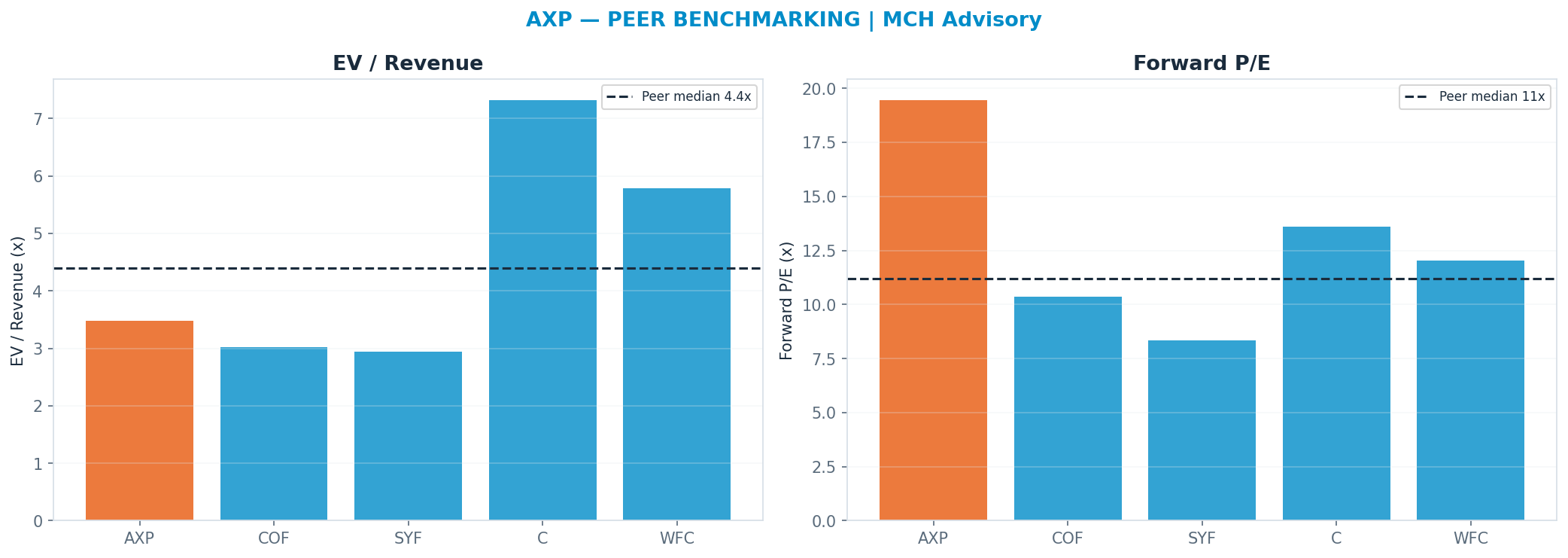 Cross-sectional peer benchmarking. Peer-median fwd P/E 11.2x → <img src=