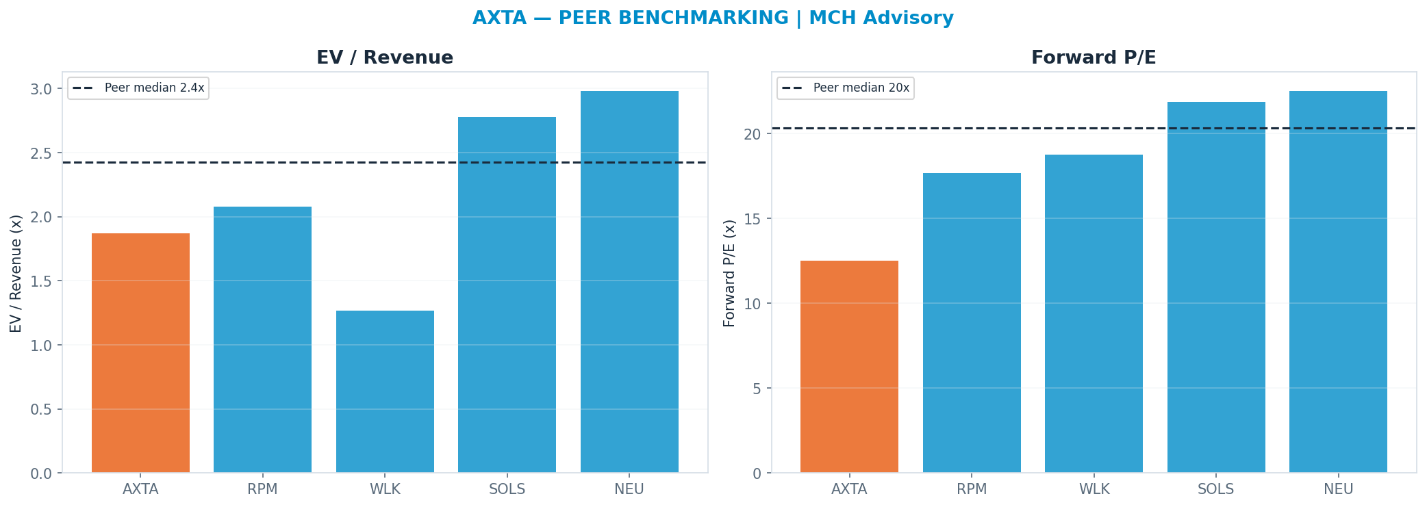 Cross-sectional peer benchmarking. Peer-median fwd P/E 20.32x → —; EV/Rev re-rate → $45.56.