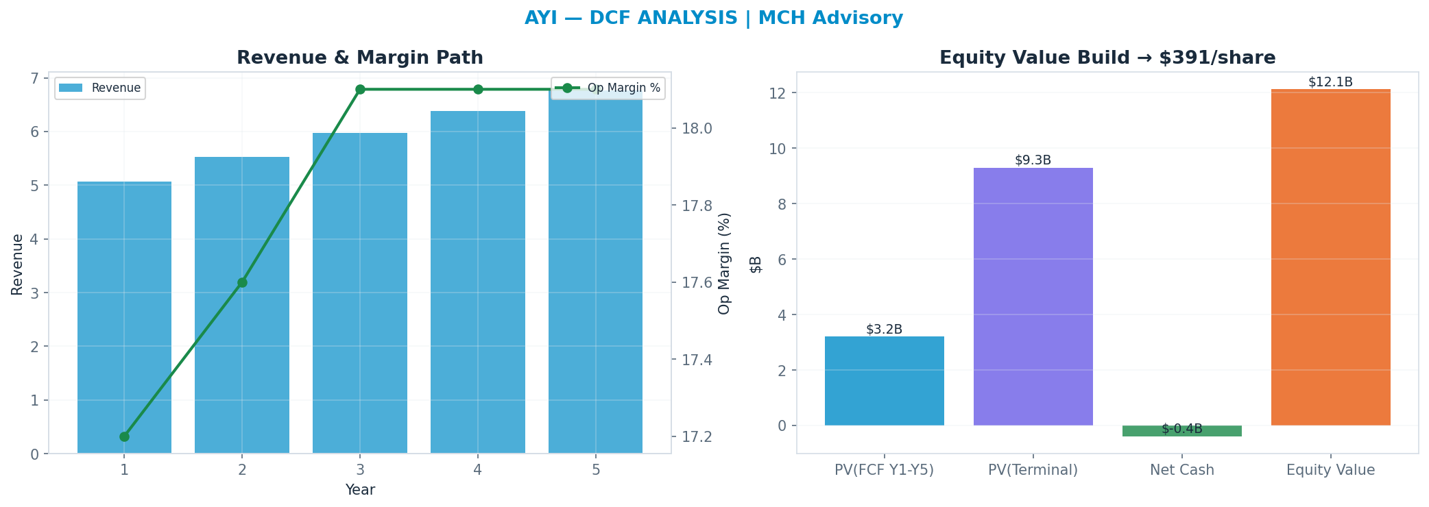 Independent DCF. WACC 9.0%, 15x terminal → $391.