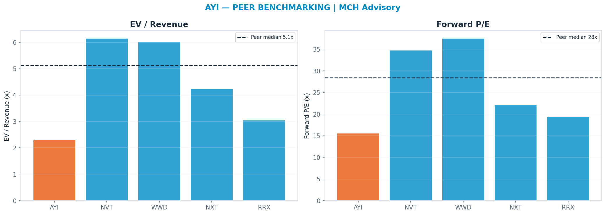 Cross-sectional peer benchmarking. Peer-median fwd P/E 28.4x → —; EV/Rev re-rate → $749.