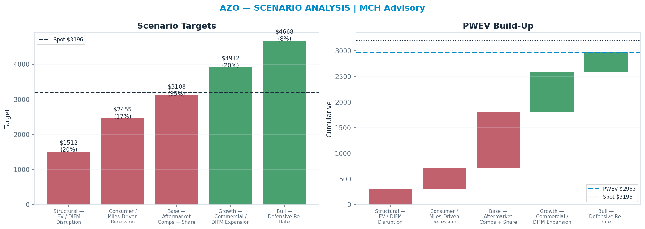 Five-scenario tree. Probability-weighted targets around the $3,196 spot; PWEV $2,985 (-7%). the payoff is roughly symmetric — upside to $4,662 against downside to <img src=