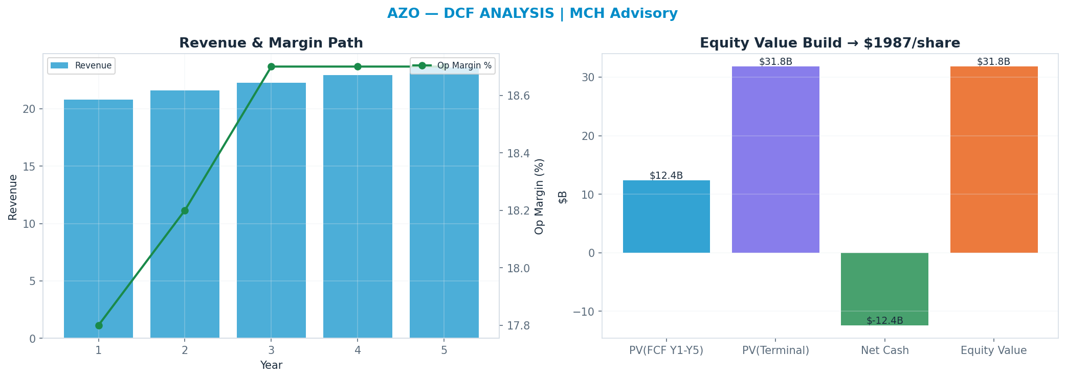 Independent DCF. WACC 8.0%, 14x terminal → <img src=