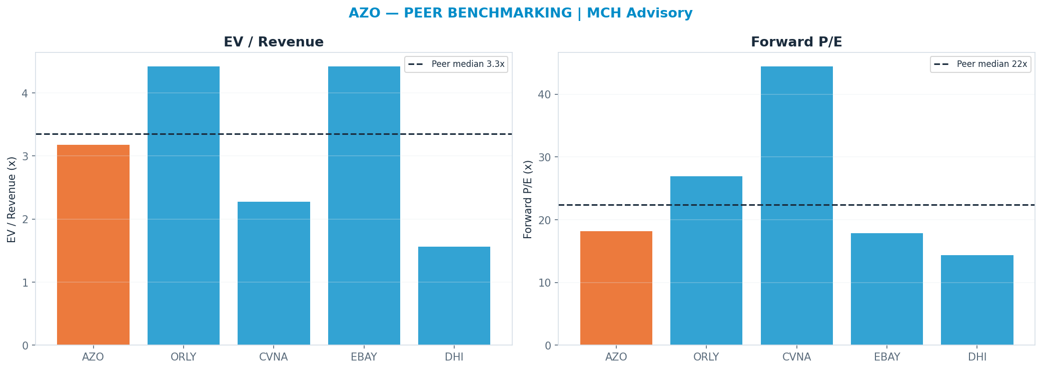 Cross-sectional peer benchmarking. Peer-median fwd P/E 22.405x → $3,935; EV/Rev re-rate → $3,412.