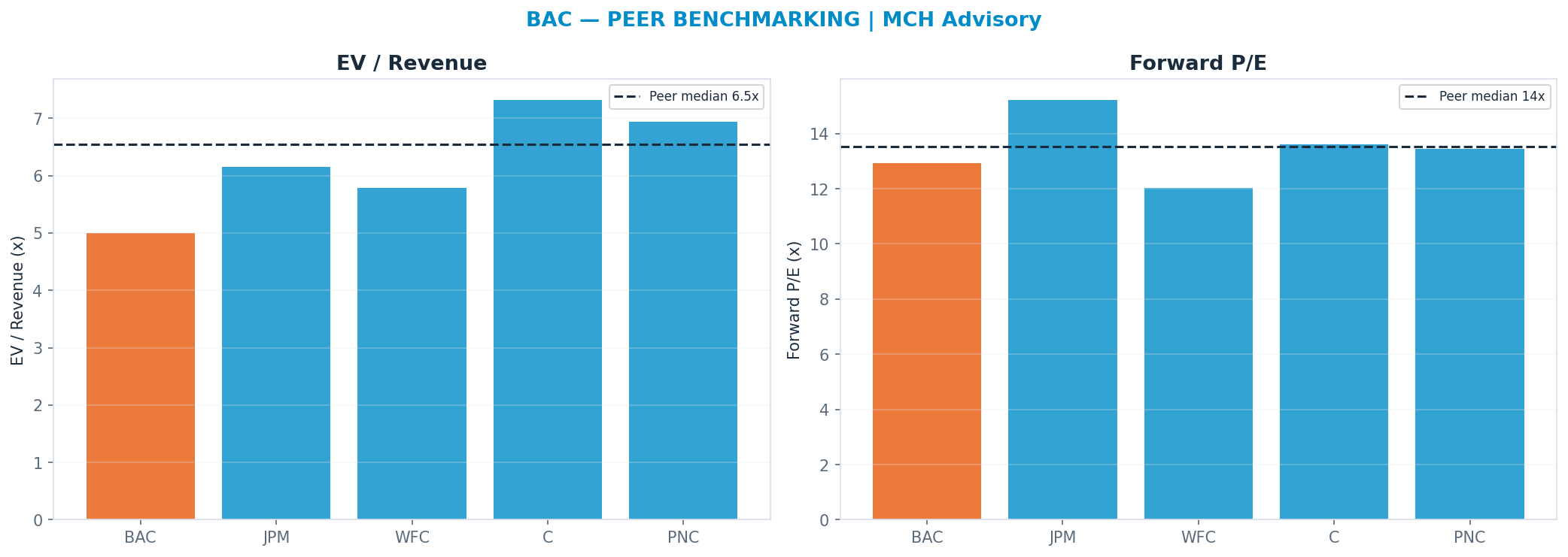 Cross-sectional peer benchmarking. Peer-median fwd P/E 13.524999999999999x → $60; EV/Rev re-rate → $81.