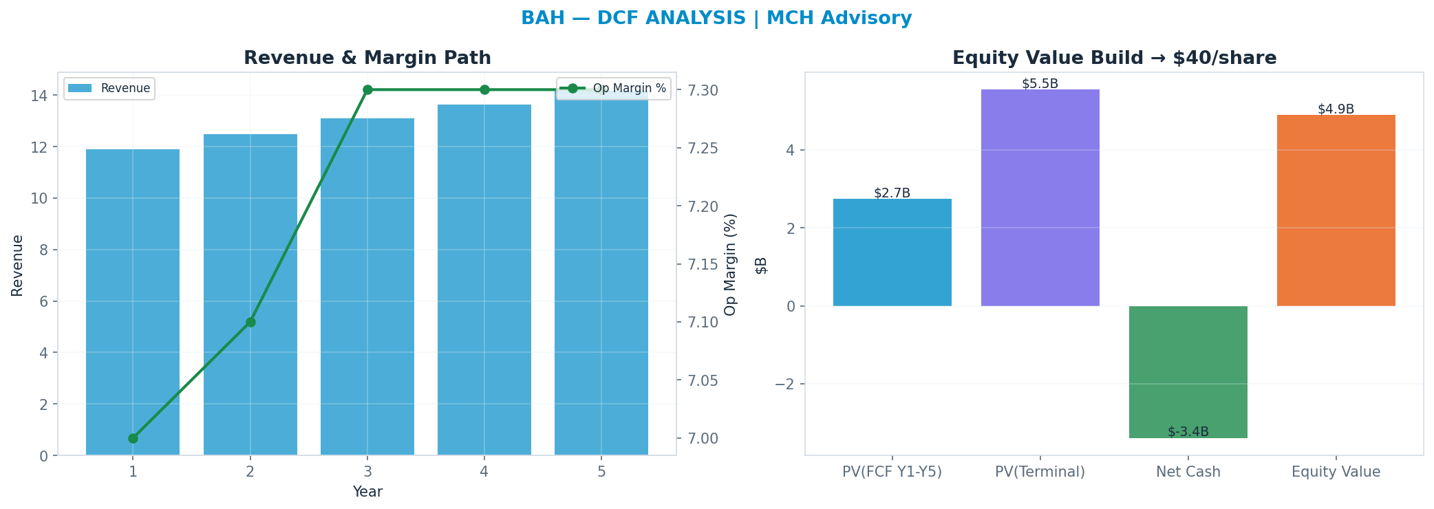 Independent DCF. WACC 8.5%, 11x terminal → $40.16.