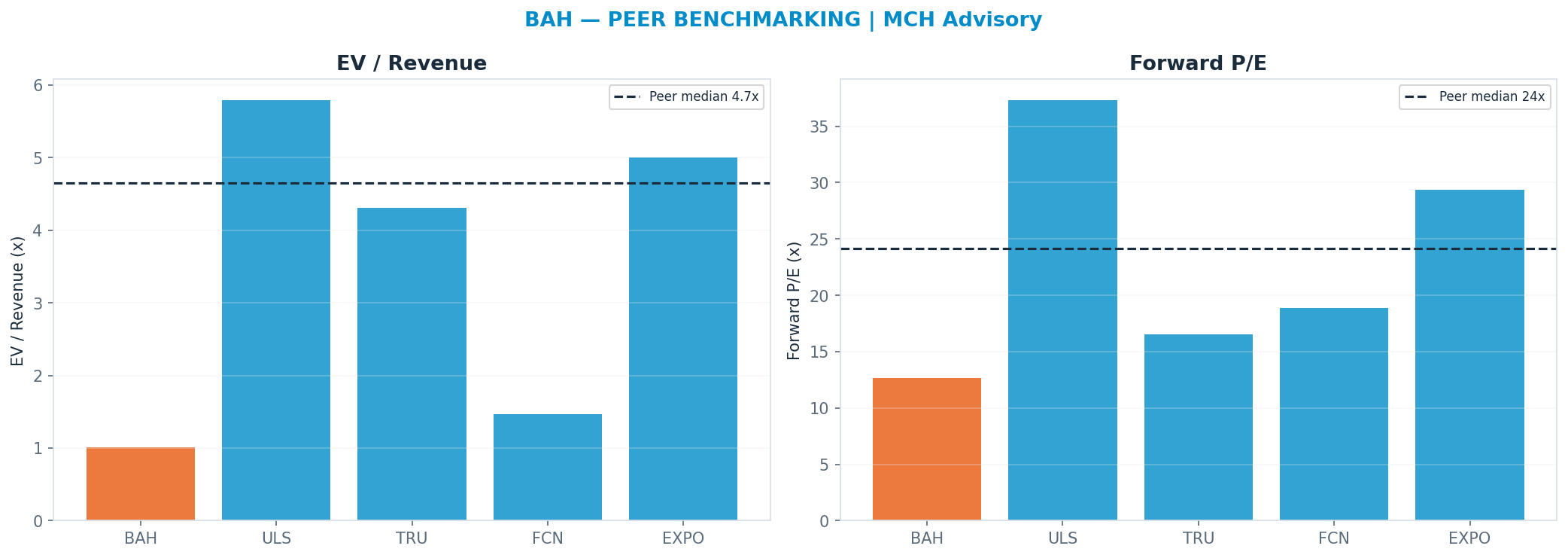 Cross-sectional peer benchmarking. Peer-median fwd P/E 24.115x → —; EV/Rev re-rate → $399.