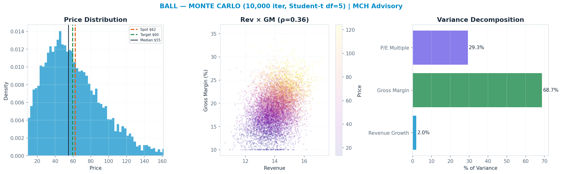 Monte Carlo distribution. Median $55; P(price > current) 41%. P10–P90: $20–<img src=