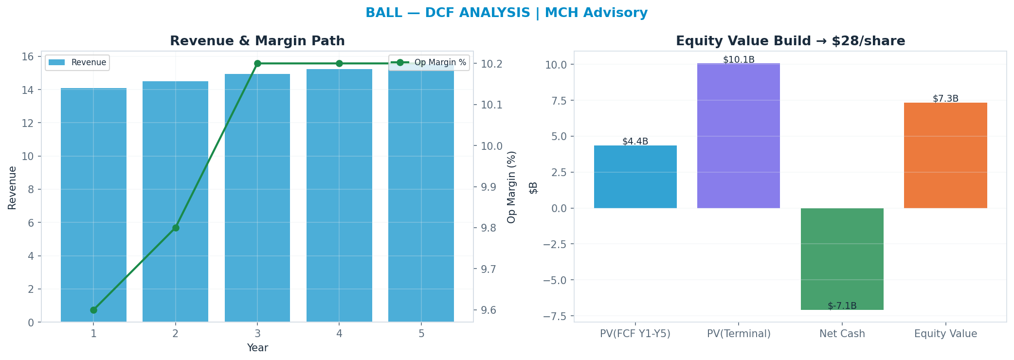 Independent DCF. WACC 8.5%, 13x terminal → $28.