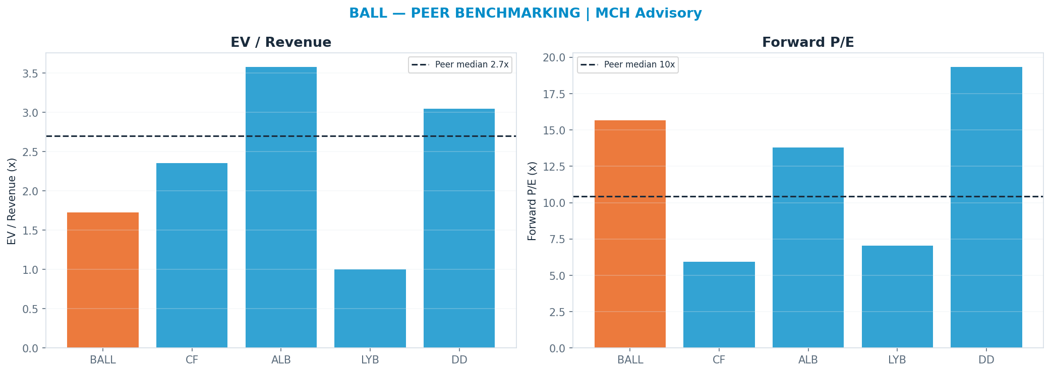 Cross-sectional peer benchmarking. Peer-median fwd P/E 10.425x → $41; EV/Rev re-rate → <img src=