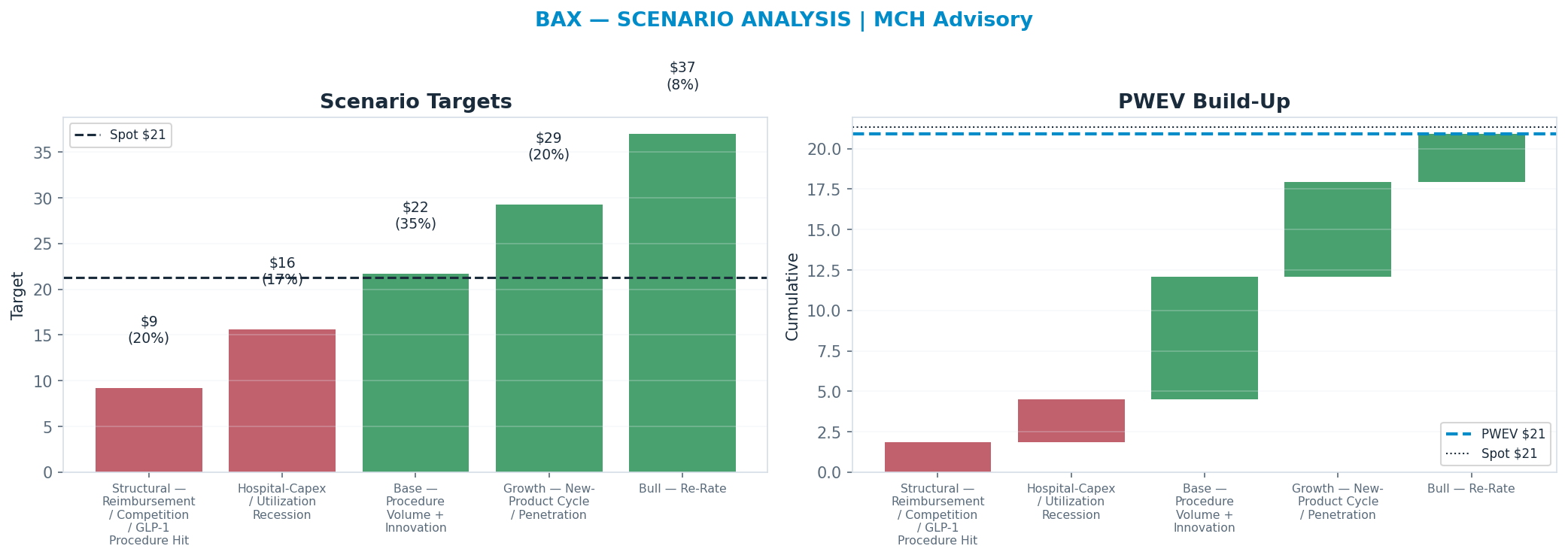 Five-scenario tree. Probability-weighted targets around the $21 spot; PWEV $21 (-2%). the payoff is skewed to the upside — upside to $37 against downside to $9