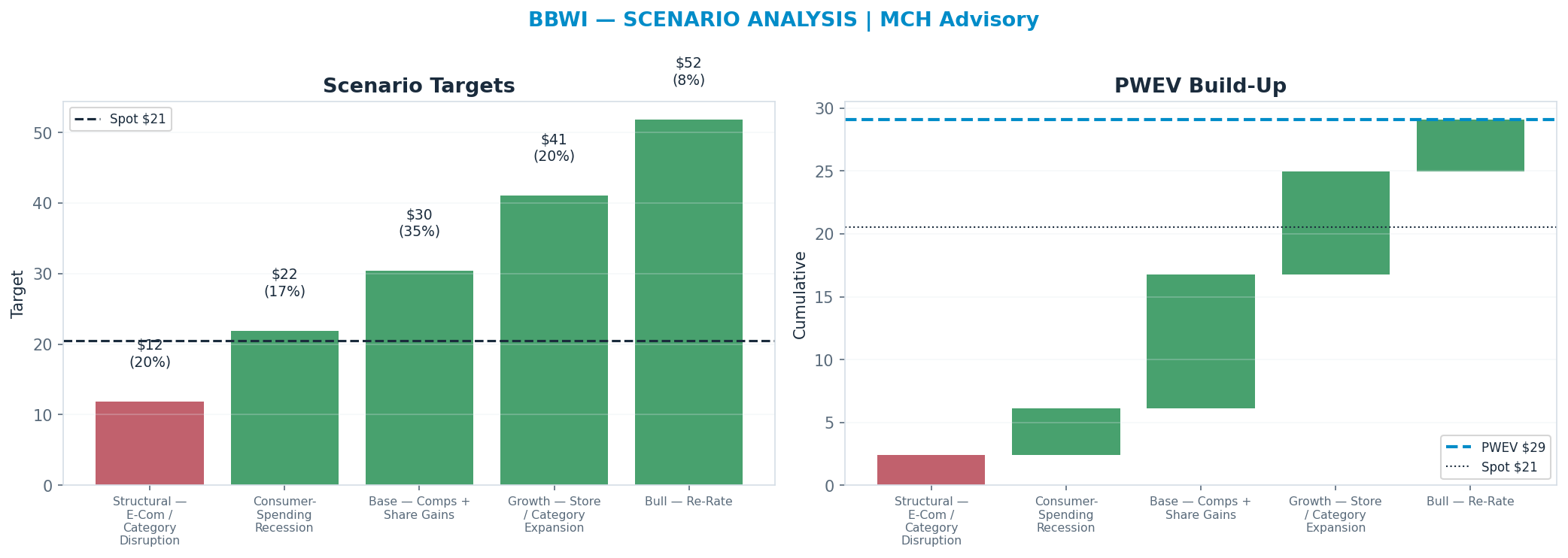 Five-scenario tree. Probability-weighted targets around the $20.51 spot; PWEV $29.10 (+42% vs spot · 12m). the payoff is skewed to the upside — upside to $51.84 against downside to <img src=