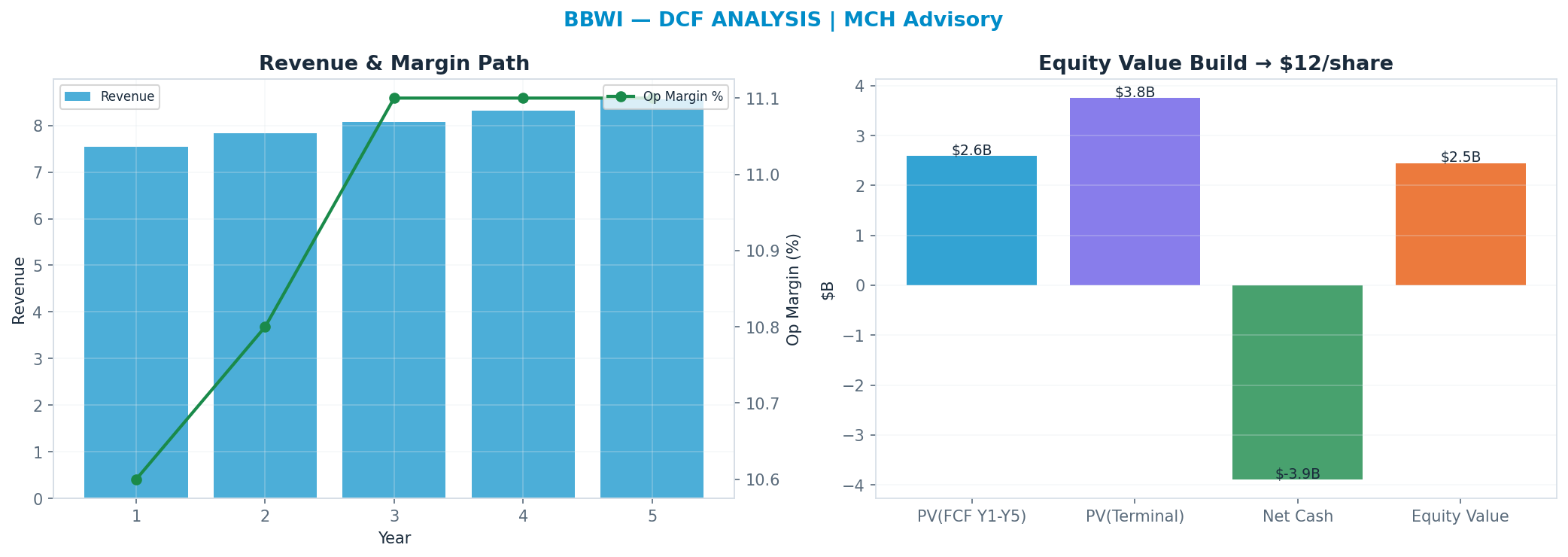 Independent DCF. WACC 8.5%, 8x terminal → <img src=