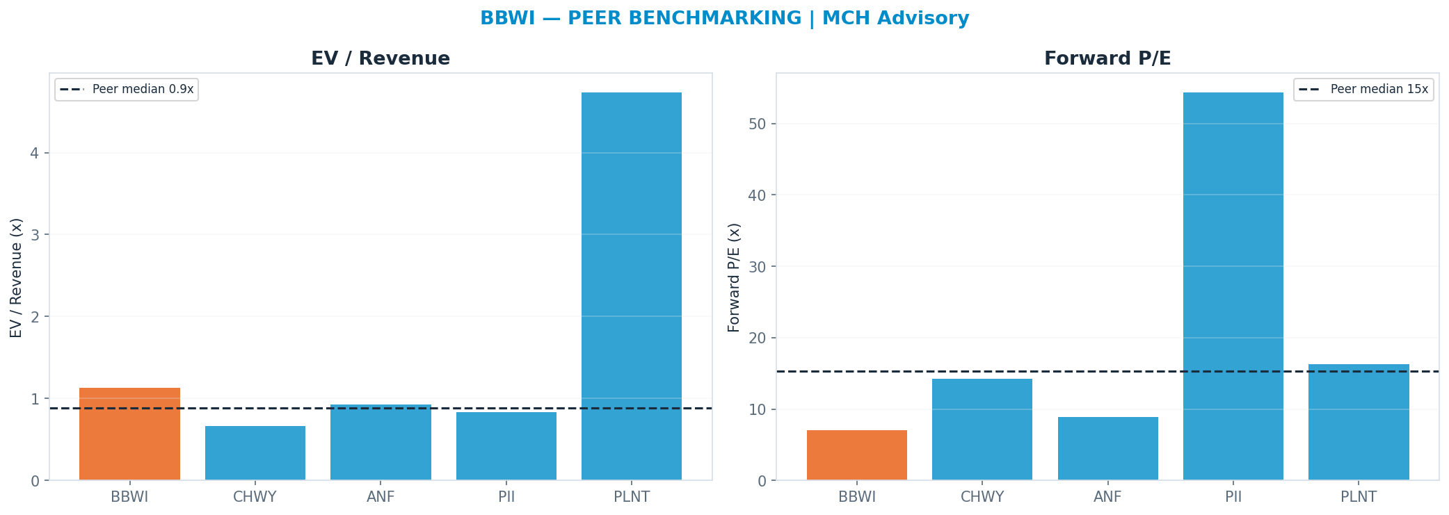 Cross-sectional peer benchmarking. Peer-median fwd P/E 15.274999999999999x → —; EV/Rev re-rate → <img src=