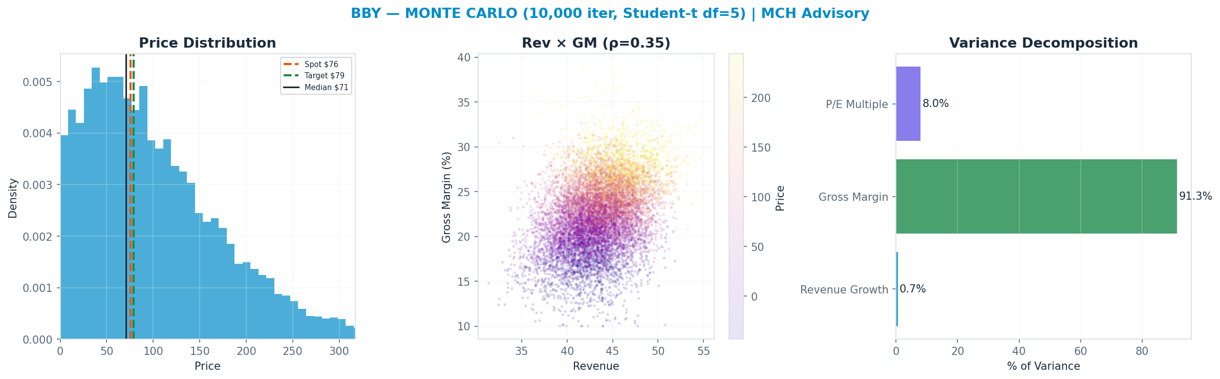 Monte Carlo distribution. Median $71; P(price > current) 48%. P10–P90: $-20–$200.