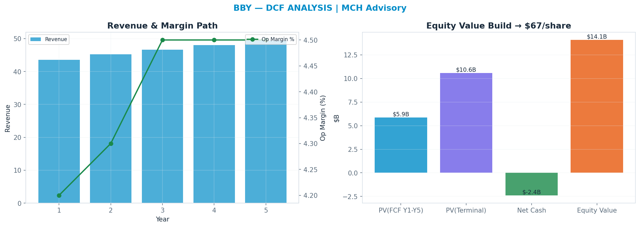 Independent DCF. WACC 8.5%, 10x terminal → $67.