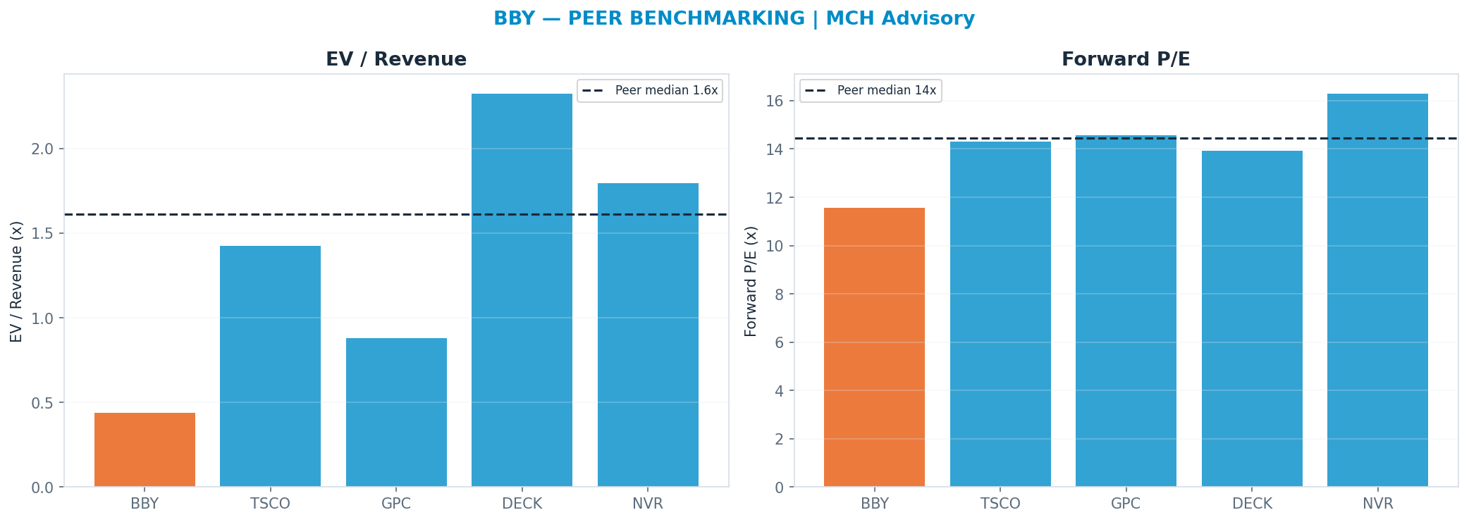 Cross-sectional peer benchmarking. Peer-median fwd P/E 14.445x → $95; EV/Rev re-rate → $309.