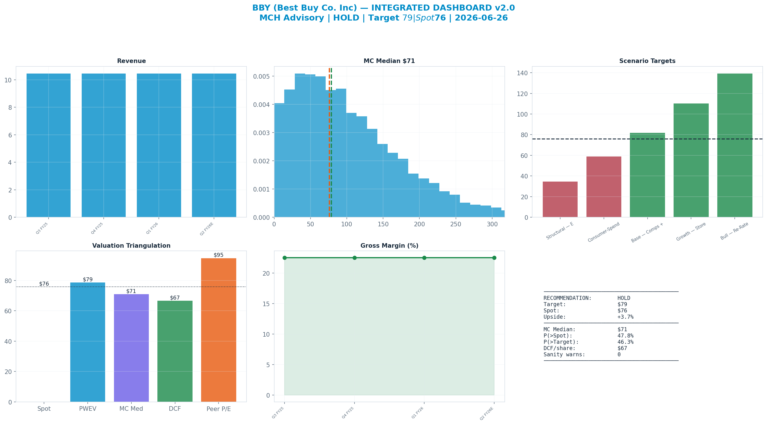 Integrated dashboard. The five valuation anchors bracket the $76 spot from $67 to $95 — fairly valued — spot brackets the blend.