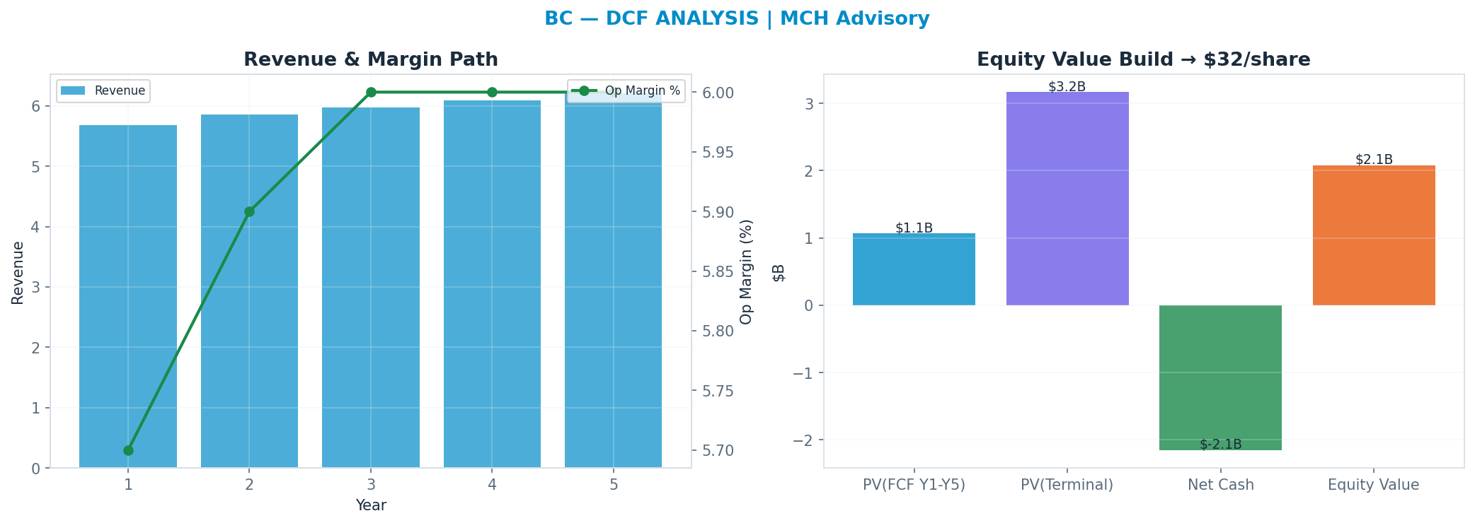 Independent DCF. WACC 9.0%, 17x terminal → $31.53.