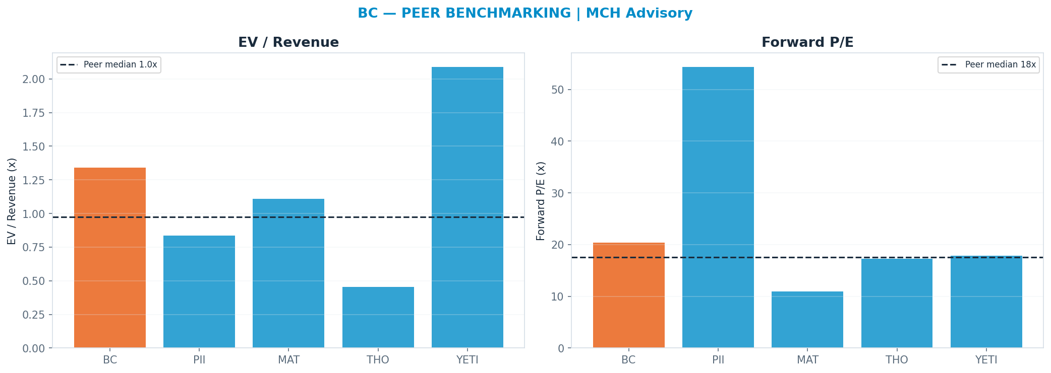 Cross-sectional peer benchmarking. Peer-median fwd P/E 17.564999999999998x → —; EV/Rev re-rate → $48.47.